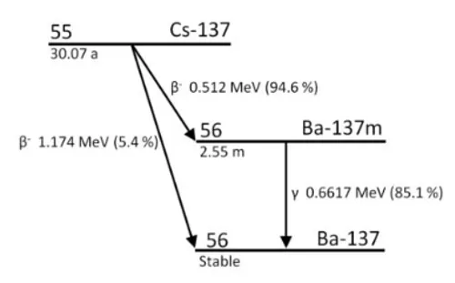 Cs-137/Ba-137-Isotopgenerator (T), (R) (670136)