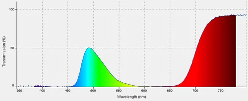 Kleurenfilter, groen, acryl  (308520)