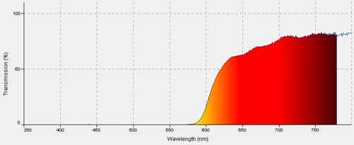 Kleurenfilter, primair rood, 50 x 122 cm  (308900)