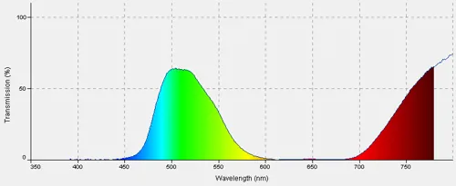 Kleurenfilter, primair groen, 50 x 122 cm  (308920)