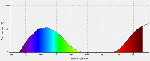 Kleurenfilter, primair blauw, 50 x 122 cm  (308930)