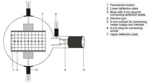 Elektronstrålerör e/m, typ D, Teltron  (508005)