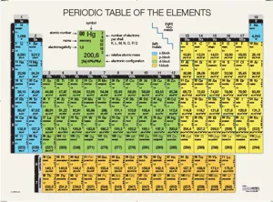 Periodisk system, plakat, 120 x 85 cm  (529002)