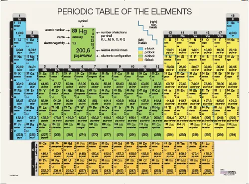 Periodisk system, plakat, 120 x 85 cm  (529002)