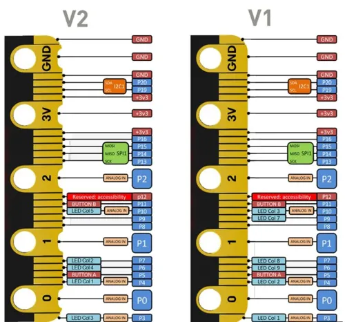 Micro:bit processor (board only) V2  (663000)