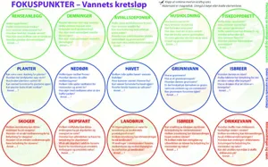 Fokuspunkter - vandets kredsløb, NORSK  (781005)