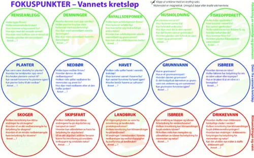 Fokuspunkter - vandets kredsløb, NORSK  (781005)