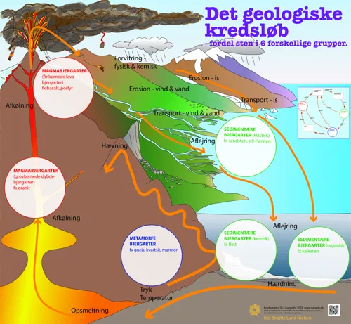 Bestemmelsesdug, det geologiske kredsløb  (781017)